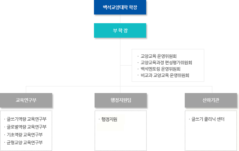 조직도